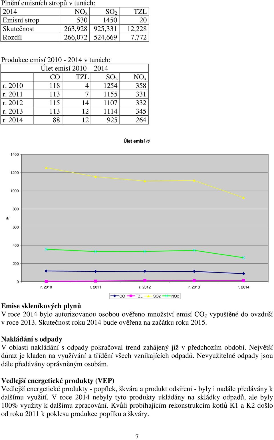 2012 r. 2013 r. 2014 CO TZL SO2 NOx Emise skleníkových plynů V roce 2014 bylo autorizovanou osobou ověřeno množství emisí CO 2 vypuštěné do ovzduší v roce 2013.