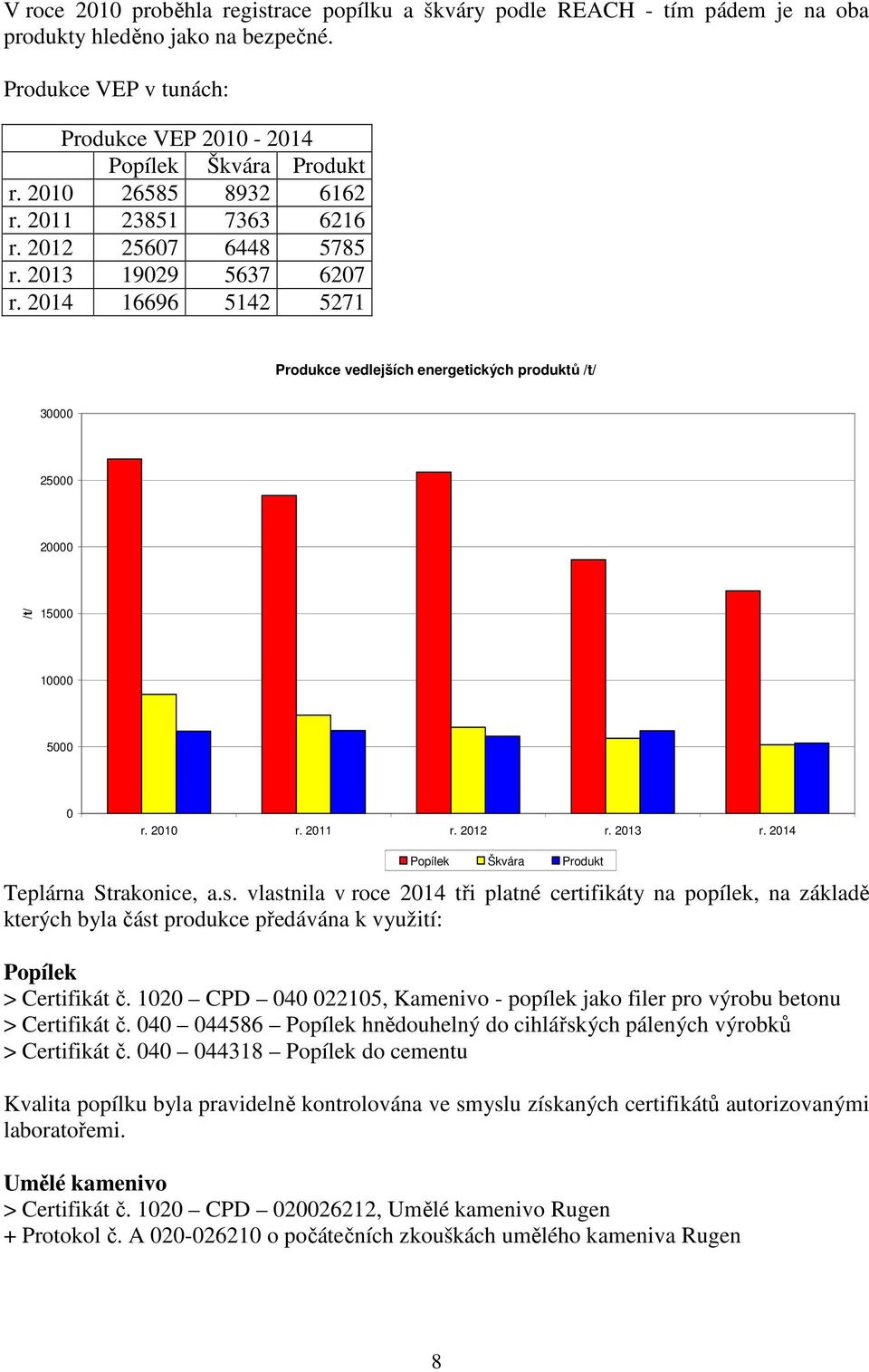 2014 16696 5142 5271 Produkce vedlejších energetických produktů /t/ 30000 25000 20000 /t/ 15000 10000 5000 0 r. 2010 r. 2011 r. 2012 r. 2013 r. 2014 Popílek Škvára Produkt Teplárna Strakonice, a.s.