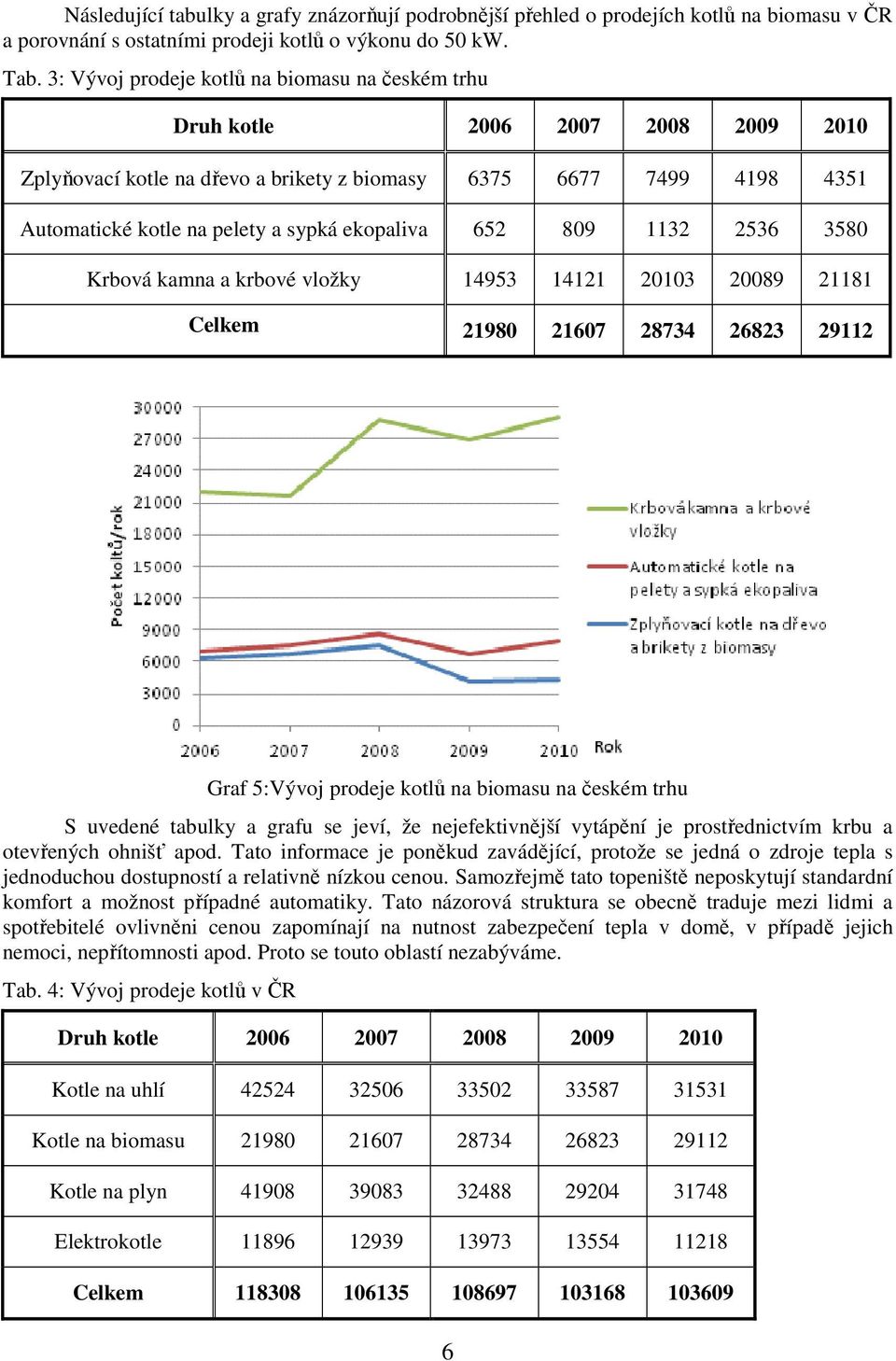 ekopaliva 652 809 1132 2536 3580 Krbová kamna a krbové vložky 14953 14121 20103 20089 21181 Celkem 21980 21607 28734 26823 29112 Graf 5:Vývoj prodeje kotlů na biomasu na českém trhu S uvedené tabulky