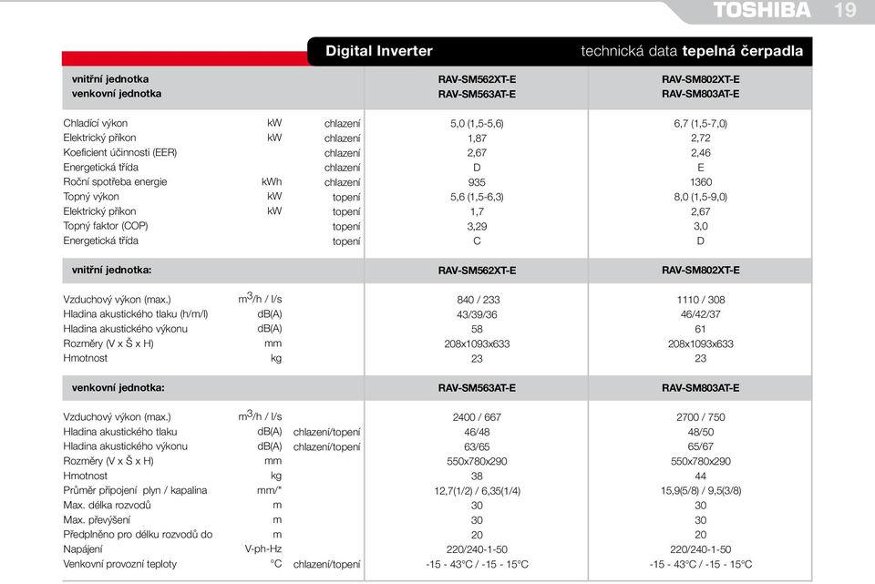 ) (h//l) Rozěry (V x Š x H) Hotnost 3 /h / l/s db() db() 840 / 233 43/39/36 58 8x1093x633 23 1110 / 8 46/42/37 61 8x1093x633 23 : RV-SM563T-E RV-SM803T-E Vzduchový