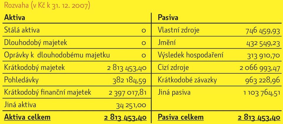 dlouhodobému majetku 0 Výsledek hospodaření 313 910,70 Krátkodobý majetek 2 813 453,40 Cizí zdroje 2 066