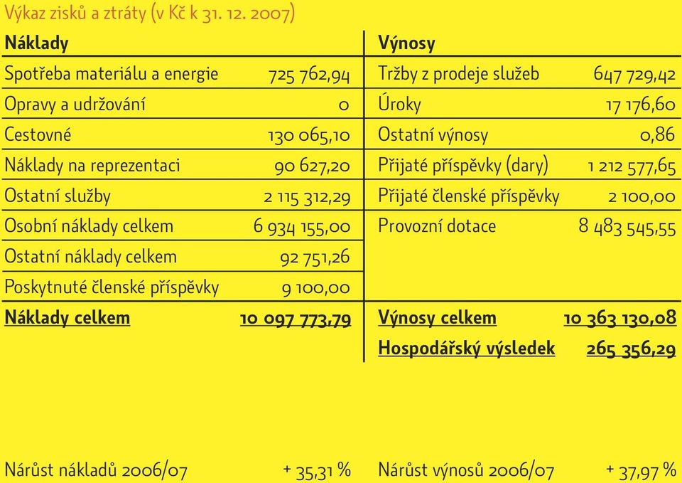 Ostatní výnosy 0,86 Náklady na reprezentaci 90 627,20 Přijaté příspěvky (dary) 1 212 577,65 Ostatní služby 2 115 312,29 Přijaté členské příspěvky 2 100,00