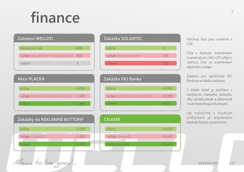 Čísla s kladným znaménkem znamenají pro WELLDO příjem, zatímco čísla se znaménkem záporným výdaje. Zakázka pro společnost FIO Banka je ve stádiu realizace.