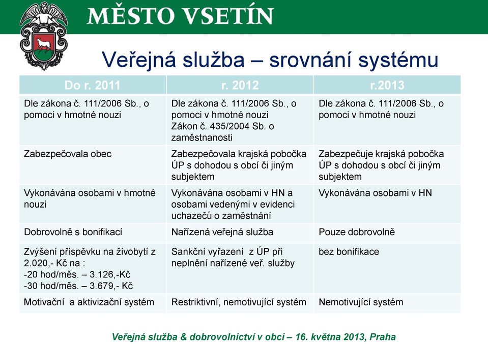 , o pomoci v hmotné nouzi Zabezpečuje krajská pobočka ÚP s dohodou s obcí či jiným subjektem Vykonávána osobami v HN Dobrovolně s bonifikací Nařízená veřejná služba Pouze dobrovolně Zvýšení příspěvku