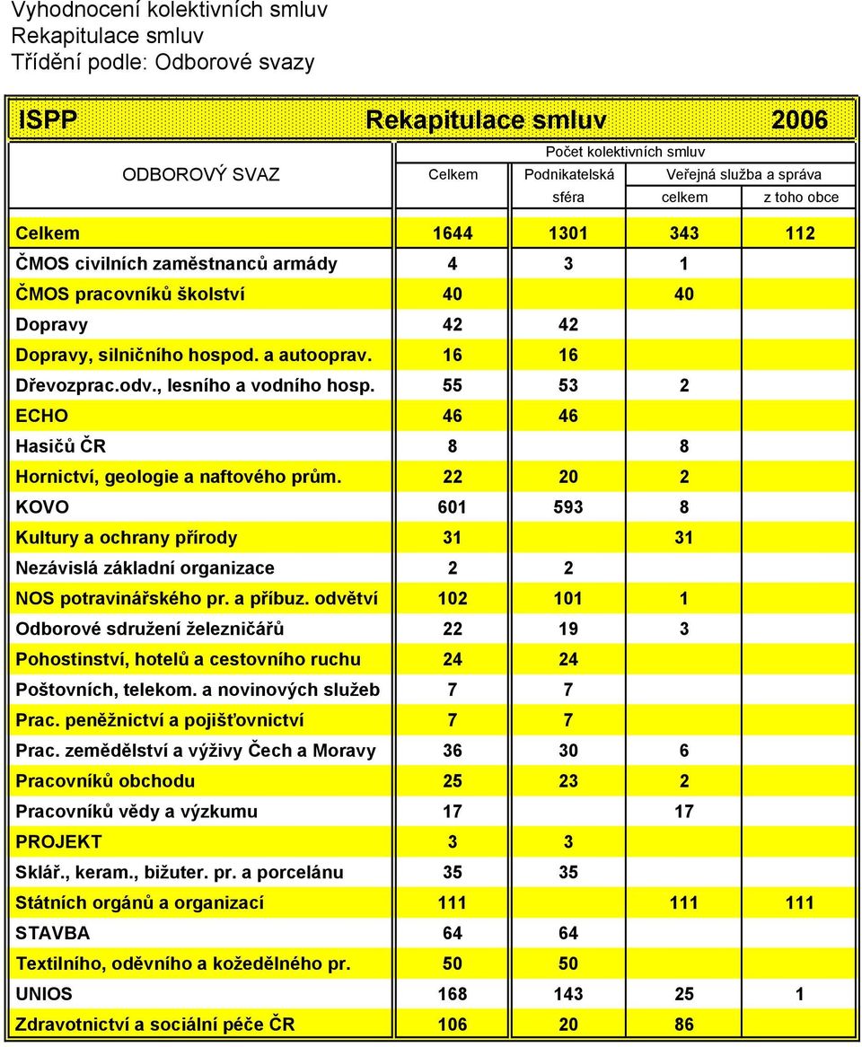 55 53 2 ECHO 46 46 Hasičů ČR 8 8 Hornictví, geologie a naftového prům. 22 20 2 KOVO 601 593 8 Kultury a ochrany přírody 31 31 Nezávislá základní organizace 2 2 NOS potravinářského pr. a příbuz.