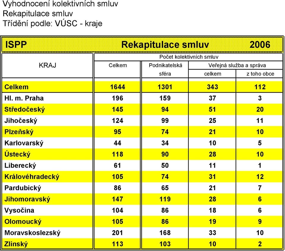 Praha 196 159 37 3 Středočeský 145 94 51 20 Jihočeský 124 99 25 11 Plzeňský 95 74 21 10 Karlovarský 44 34 10 5 Ústecký 118 90 28 10