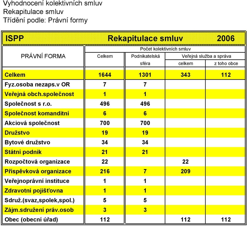 o obce Celkem 1644 1301 343 112 Fyz.osoba nezaps.v OR 7 7 Veřejná obch.společnost 1 1 Společnost s r.o. 496 496 Společnost komanditní 6 6 Akciová