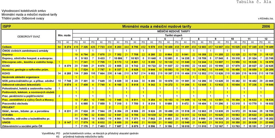 458 458 11 491 458 12 683 457 14 007 454 15 525 450 17 349 438 19 489 ČMOS civilních zaměstnanců armády 1 1 1 1 1 1 1 1 1 1 1 1 Dopravy 19 6 794 20 7 075 21 7 352 21 7 758 22 8 285 22 8 864 22 9 541