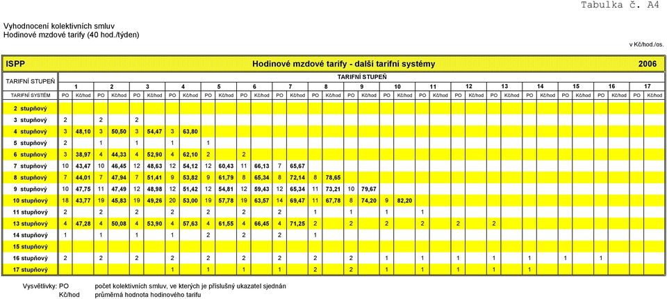 Kč/hod PO Kč/hod PO Kč/hod PO Kč/hod PO Kč/hod PO Kč/hod PO Kč/hod PO Kč/hod PO Kč/hod PO Kč/hod PO Kč/hod PO Kč/hod 2 stupňový 3 stupňový 2 2 2 4 stupňový 3 48,10 3 50,50 3 54,47 3 63,80 5 stupňový