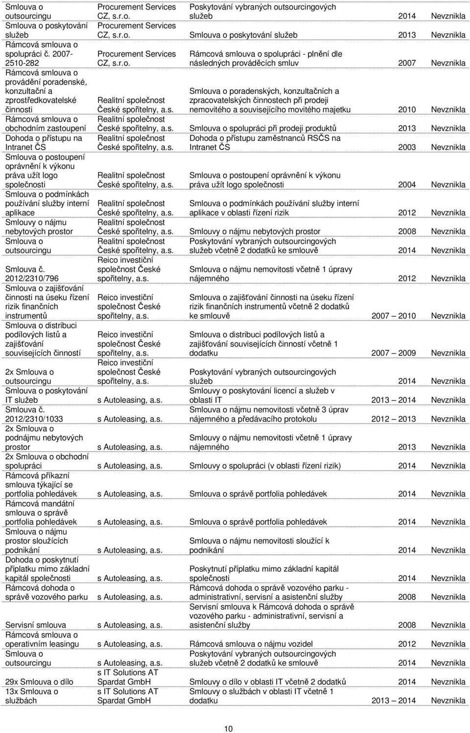 souvisejícího movitého majetku 2010 Nevznikla obchodním zastoupení spolupráci při prodeji produktů 2013 Nevznikla Dohoda o přístupu na Intranet ČS Dohoda o přístupu zaměstnanců RSČS na Intranet ČS