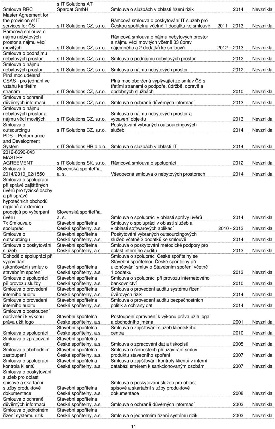 r.o. nájemného a 2 dodatků ke smlouvě 2012 2013 Nevznikla podnájmu nebytových prostor utions CZ, s.r.o. podnájmu nebytových prostor 2012 Nevznikla nájmu nebytových prostor utions CZ, s.r.o. nájmu