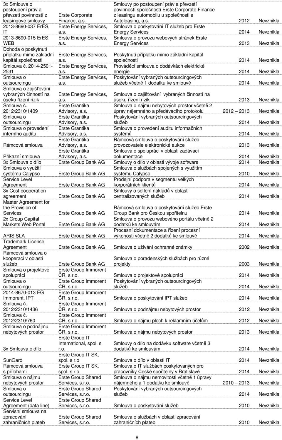 Smlouvy po postoupení práv a převzetí povinností společností Erste Corporate Finance z leasingu automobilu u společnosti s Autoleasing, 2012 Nevznikla poskytování IT služeb pro Erste Energy Services