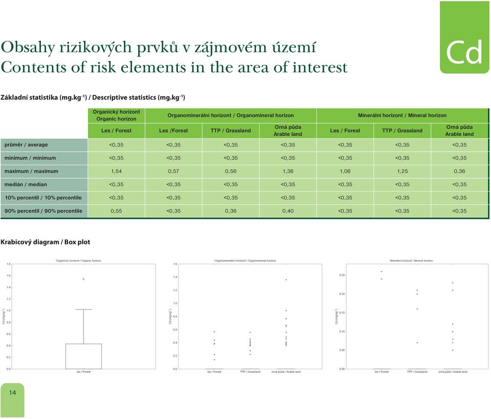 Grassland průměr / average <0,35 <0,35 <0,35 <0,35 <0,35 <0,35 <0,35 minimum / minimum <0,35 <0,35 <0,35 <0,35 <0,35 <0,35 <0,35 maximum / maximum 1,54 0,57 0,56 1,36 1,06 1,25 0,36 medián