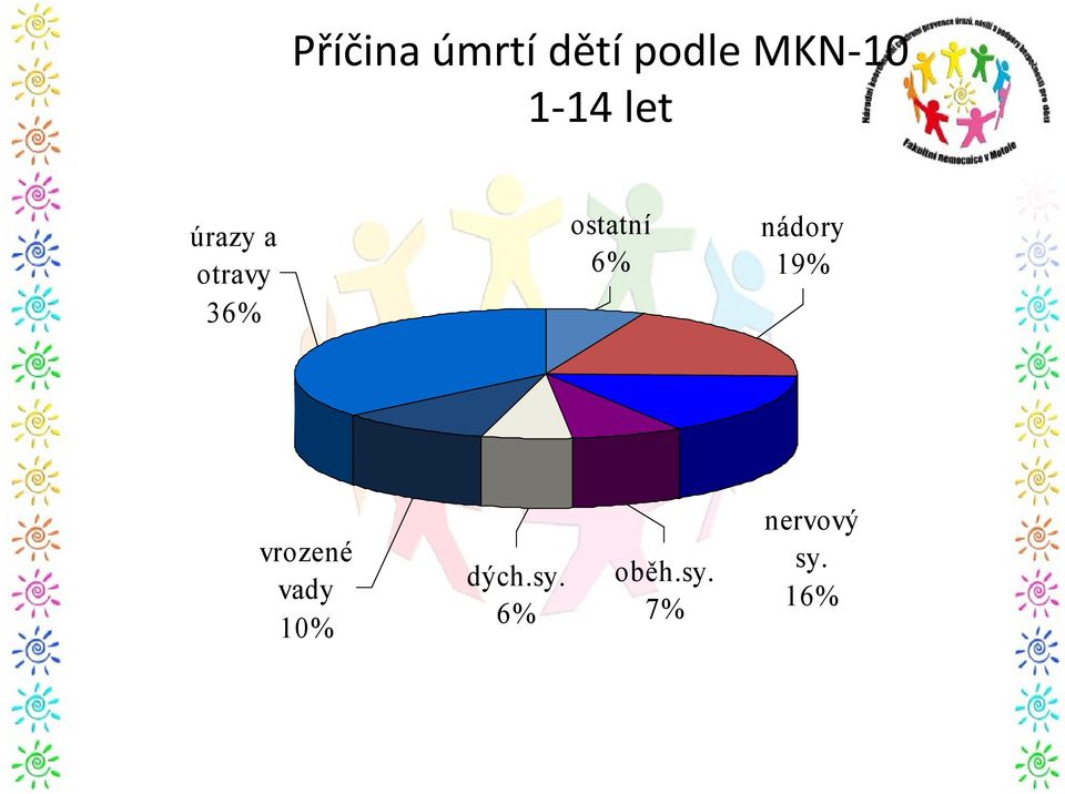 ostatní 6% nádory 19% vrozené vady