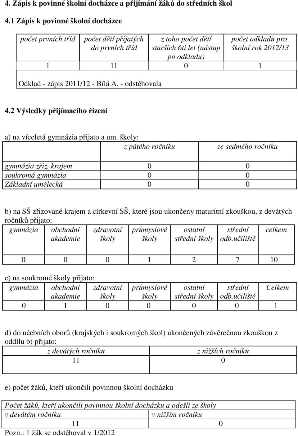 zápis 2011/12 - Bílá A. - odstěhovala 4.2 Výsledky přijímacího řízení a) na víceletá gymnázia přijato a um. školy: z pátého ročníku ze sedmého ročníku gymnázia zřiz.