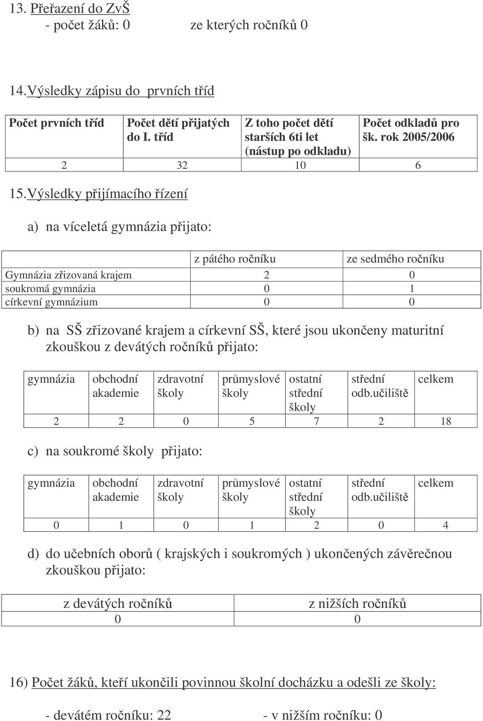 Výsledky pijímacího ízení a) na víceletá gymnázia pijato: z pátého roníku ze sedmého roníku Gymnázia zizovaná krajem 2 0 soukromá gymnázia 0 1 církevní gymnázium 0 0 b) na SŠ zizované krajem a