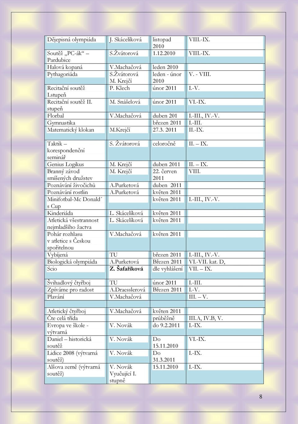 -III. Matematický klokan M.Krejčí 27.3. 2011 II.-IX. Taktik S. Ţvátorová celoročně II. IX. korespondenční seminář Genius Logikus M. Krejčí duben 2011 II. IX. Branný závod M. Krejčí 22. červen VIII.