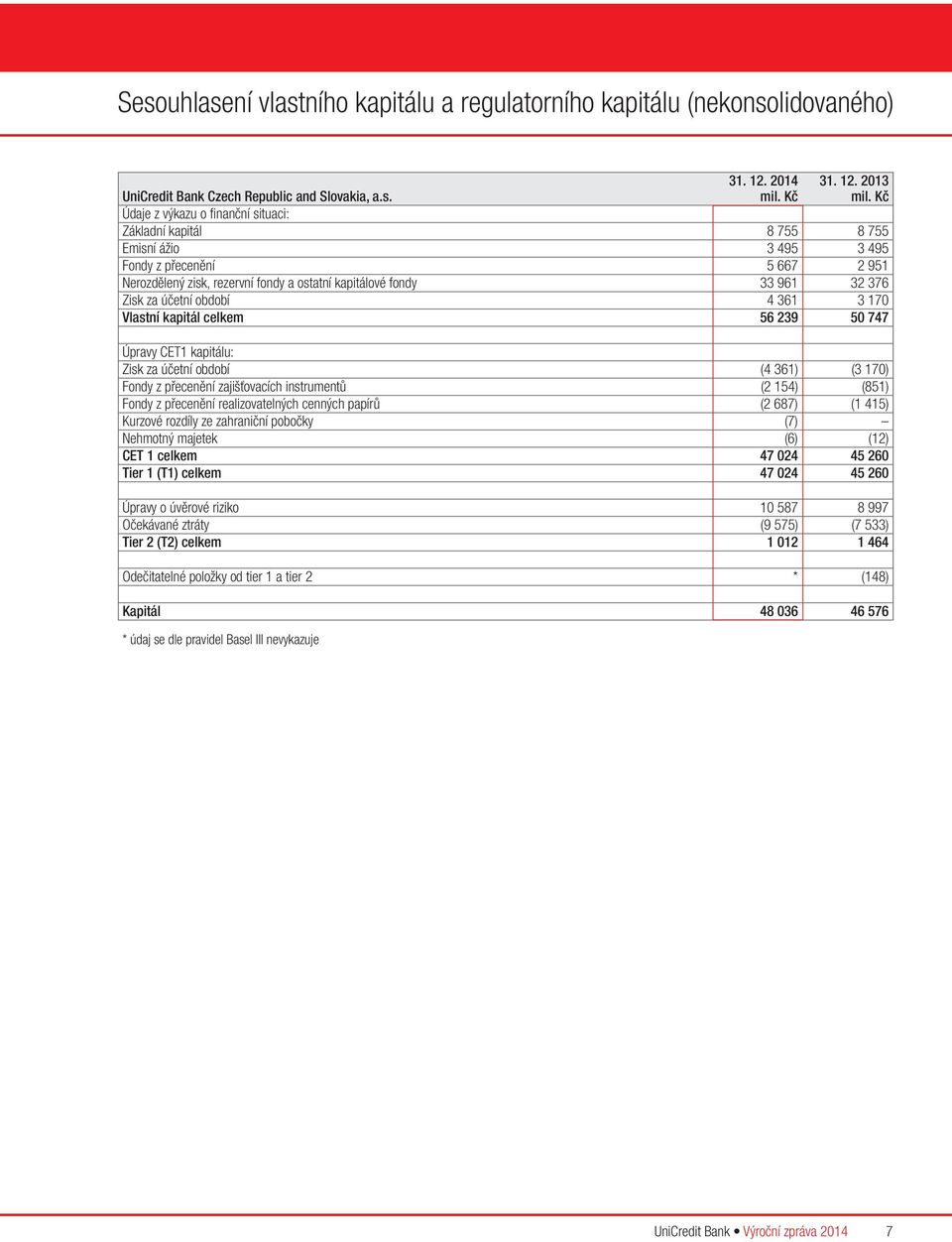 za účetní období 4 361 3 170 Vlastní kapitál celkem 56 239 50 747 Úpravy CET1 kapitálu: Zisk za účetní období (4 361) (3 170) Fondy z přecenění zajišťovacích instrumentů (2 154) (851) Fondy z