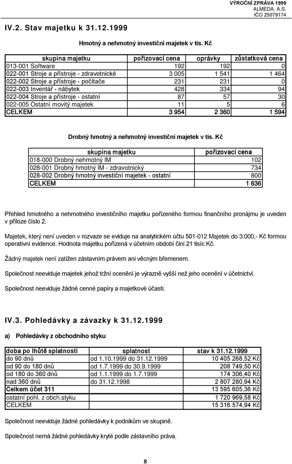 022-003 Inventář - nábytek 428 334 94 022-004 Stroje a přístroje - ostatní 87 57 30 022-005 Ostatní movitý majetek 11 5 6 CELKEM 3 954 2 360 1 594 Drobný hmotný a nehmotný investiční majetek v tis.