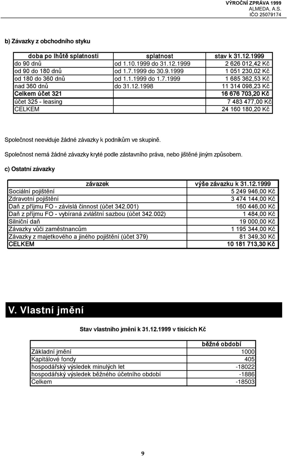 1998 11 314 098,23 Kč Celkem účet 321 16 676 703,20 Kč účet 325 - leasing 7 483 477,00 Kč CELKEM 24 160 180,20 Kč Společnost neeviduje žádné závazky k podnikům ve skupině.