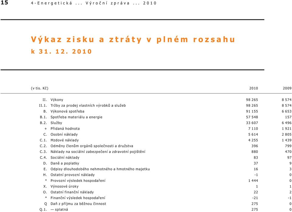 3. Náklady na sociální zabezpeèení a zdravotní pojištìní 880 470 C.4. Sociální náklady 83 97 D. Danì a poplatky 37 9 E. Odpisy dlouhodobého nehmotného a hmotného majetku 16 3 H.