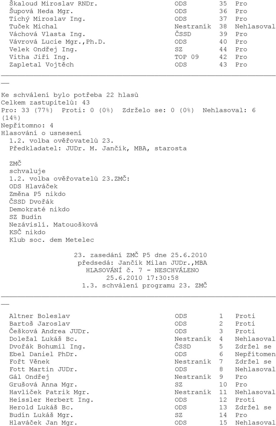 Jančík, MBA, starosta ZMČ schvaluje 1.2. volba ověřovatelů 23.ZMČ: ODS Hlaváček Změna P5 nikdo ČSSD Dvořák Demokraté nikdo SZ Budín Nezávislí. Matouošková KSČ nikdo Klub soc. dem Metelec HLASOVÁNÍ č.