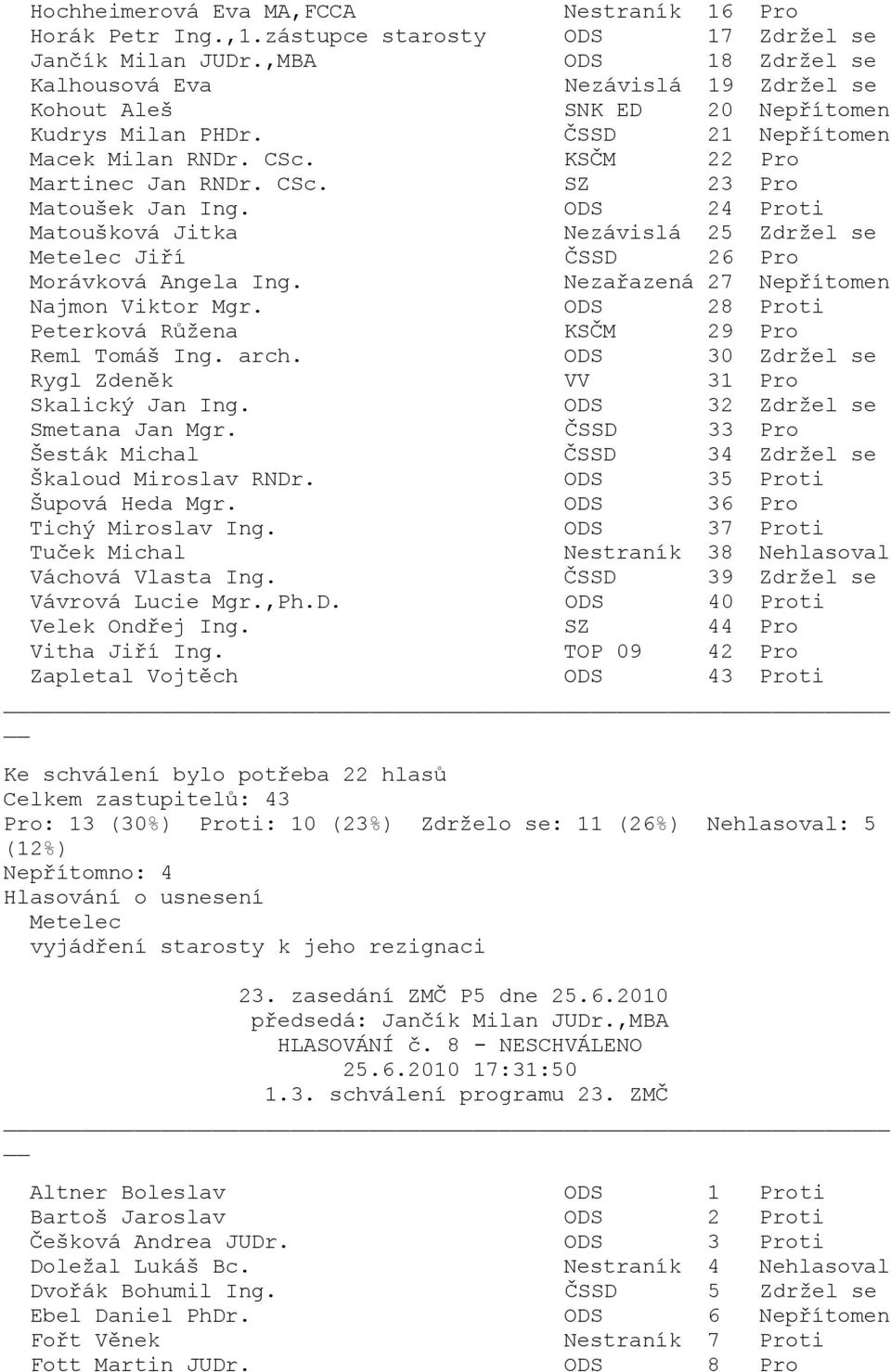 ČSSD 33 Pro Šesták Michal ČSSD 34 Zdržel se Škaloud Miroslav RNDr. ODS 35 Proti Šupová Heda Mgr. ODS 36 Pro Tichý Miroslav Ing. ODS 37 Proti Nestraník 38 Nehlasoval Váchová Vlasta Ing.