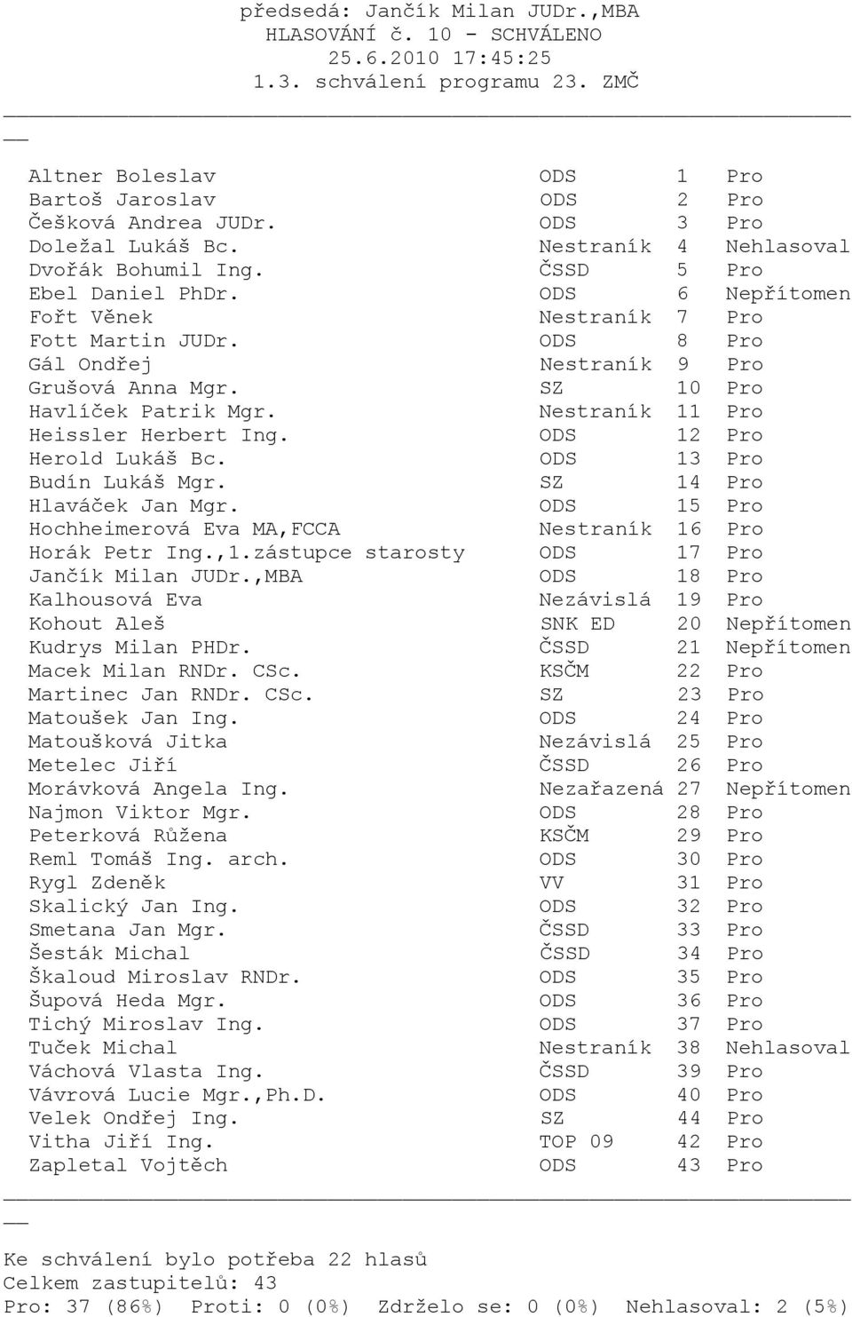 SZ 10 Pro Nestraník 11 Pro Heissler Herbert Ing. ODS 12 Pro Herold Lukáš Bc. ODS 13 Pro Budín Lukáš Mgr. SZ 14 Pro Hlaváček Jan Mgr. ODS 15 Pro Nestraník 16 Pro Horák Petr Ing.,1.
