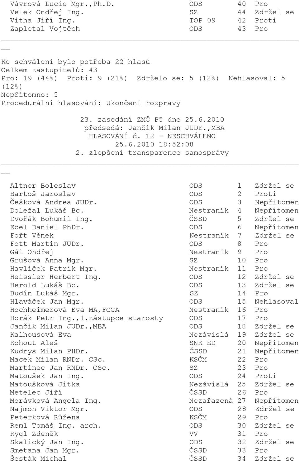 12 - NESCHVÁLENO 25.6.2010 18:52:08 Altner Boleslav ODS 1 Zdržel se Bartoš Jaroslav ODS 2 Proti Dvořák Bohumil Ing. ČSSD 5 Zdržel se Fořt Věnek Nestraník 7 Zdržel se Fott Martin JUDr.