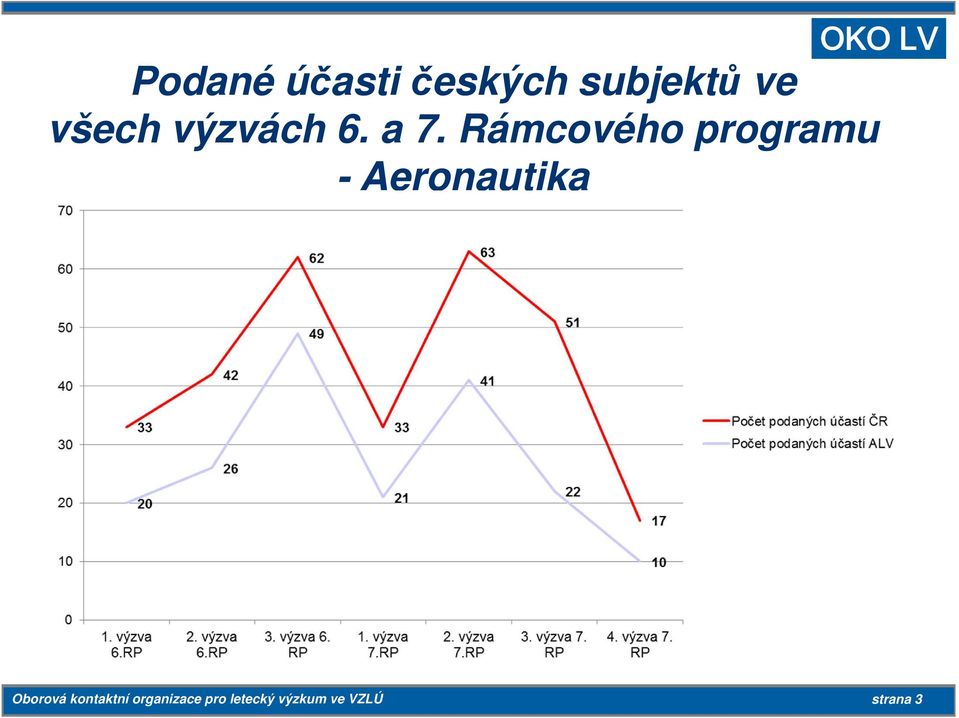 Rámcového programu - Aeronautika