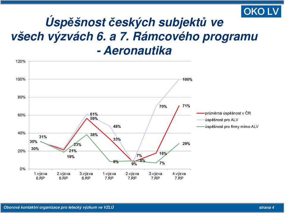 Rámcového programu - Aeronautika