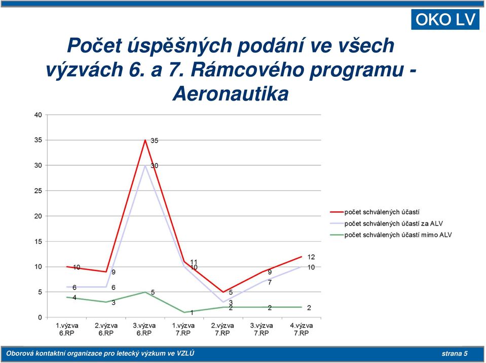 Rámcového programu - Aeronautika