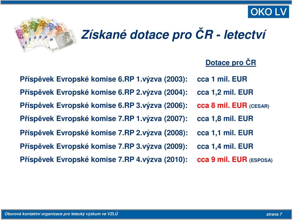 výzva (2008): Příspěvek Evropské komise 7.RP 3.výzva (2009): Příspěvek Evropské komise 7.RP 4.výzva (2010): cca 1 mil. EUR cca 1,2 mil.