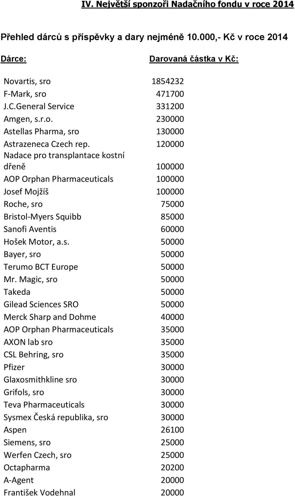 120000 Nadace pro transplantace kostní dřeně 100000 AOP Orphan Pharmaceuticals 100000 Josef Mojžíš 100000 Roche, sro 75000 Bristol-Myers Squibb 85000 Sanofi Aventis 60000 Hošek Motor, a.s. 50000 Bayer, sro 50000 Terumo BCT Europe 50000 Mr.