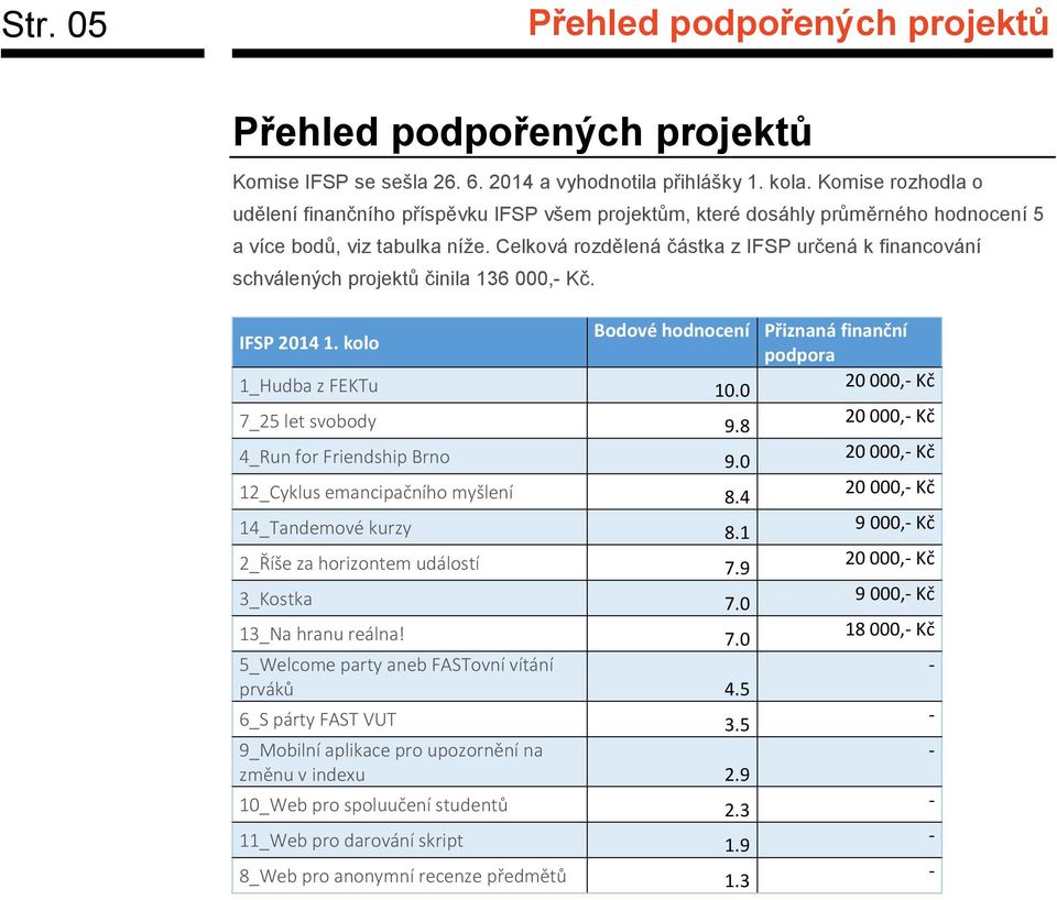 Celková rozdělená částka z IFSP určená k financování schválených projektů činila 136 000,- Kč. IFSP 2014 1. kolo Bodové hodnocení Přiznaná finanční podpora 1_Hudba z FEKTu 10.