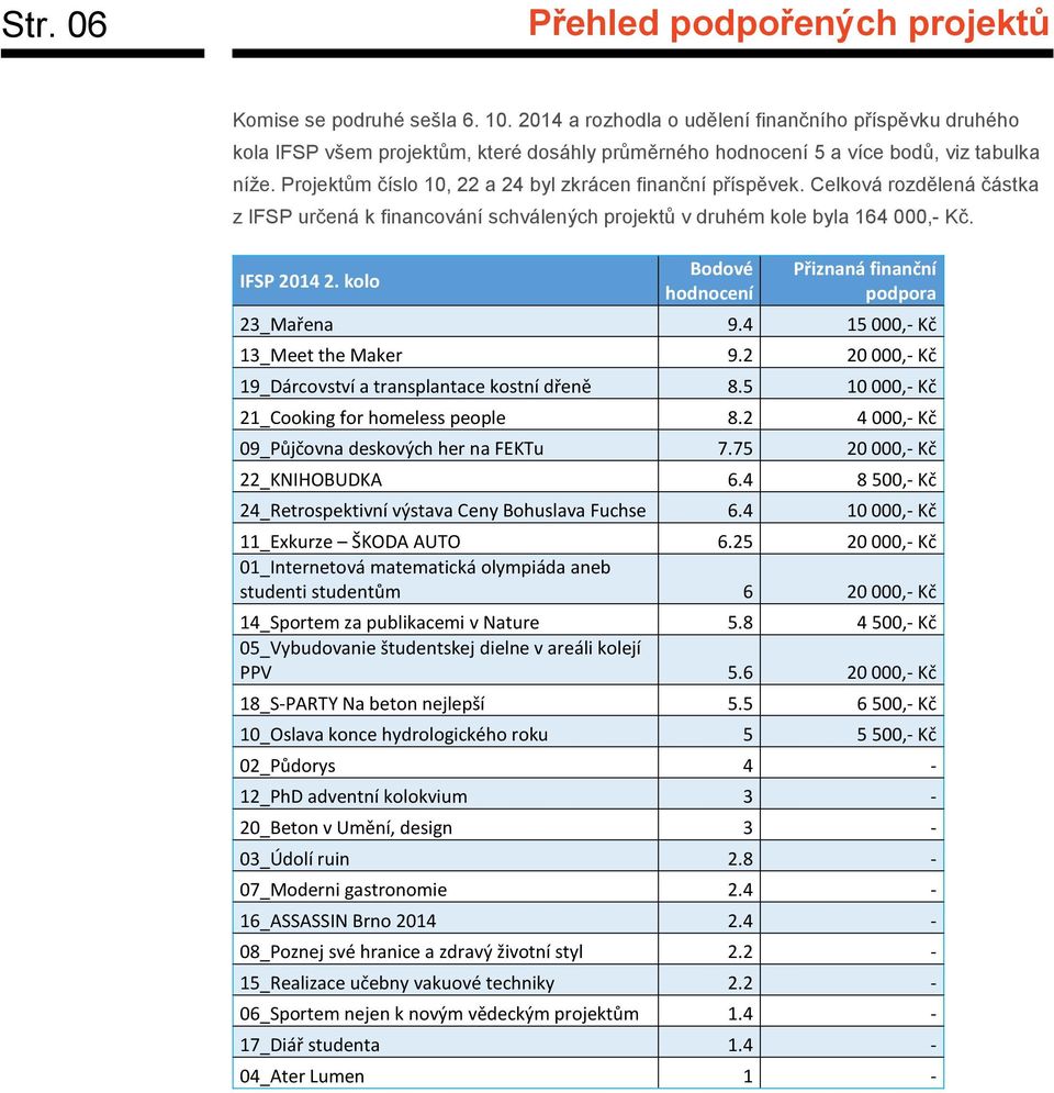 Projektům číslo 10, 22 a 24 byl zkrácen finanční příspěvek. Celková rozdělená částka z IFSP určená k financování schválených projektů v druhém kole byla 164 000,- Kč. IFSP 2014 2.