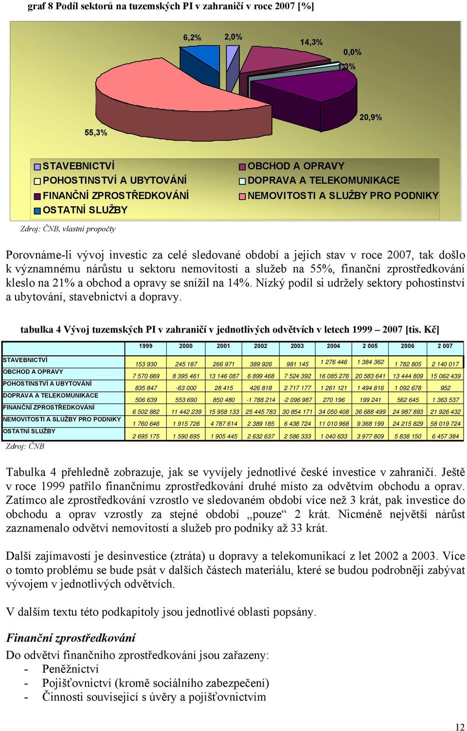 na 55%, finanční zprostředkování kleslo na 21% a obchod a opravy se snížil na 14%. Nízký podíl si udržely sektory pohostinství a ubytování, stavebnictví a dopravy.