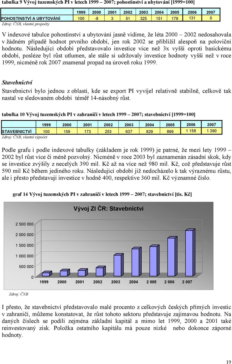 Následující období představovalo investice více než 3x vyšší oproti basickému období, posléze byl růst utlumen, ale stále si udržovaly investice hodnoty vyšší než v roce 1999, nicméně rok 2007