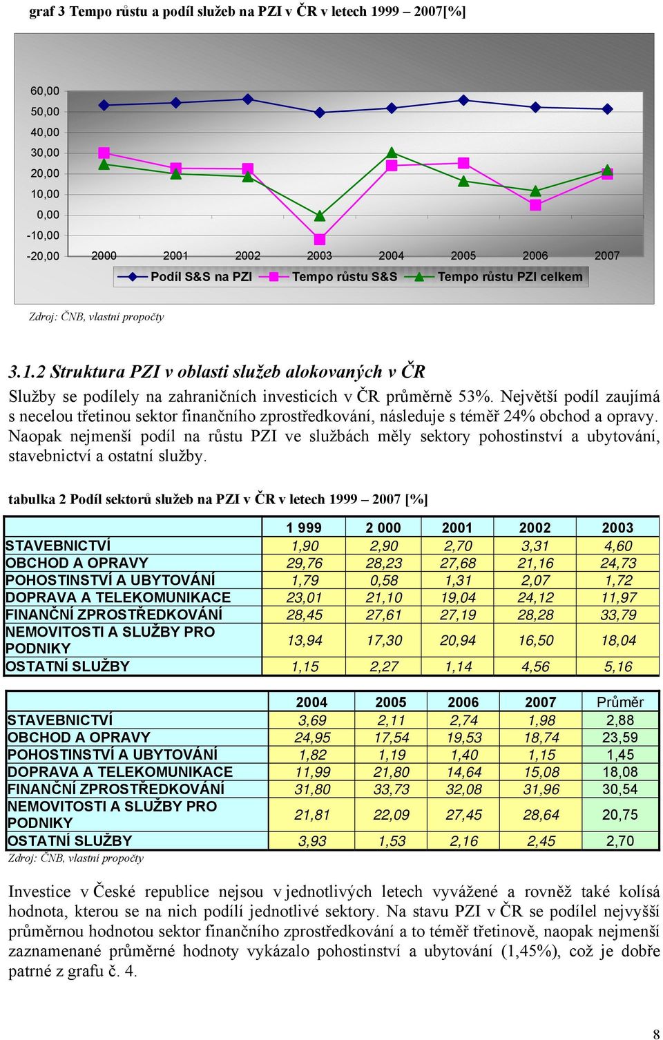 Největší podíl zaujímá s necelou třetinou sektor finančního zprostředkování, následuje s téměř 24% obchod a opravy.