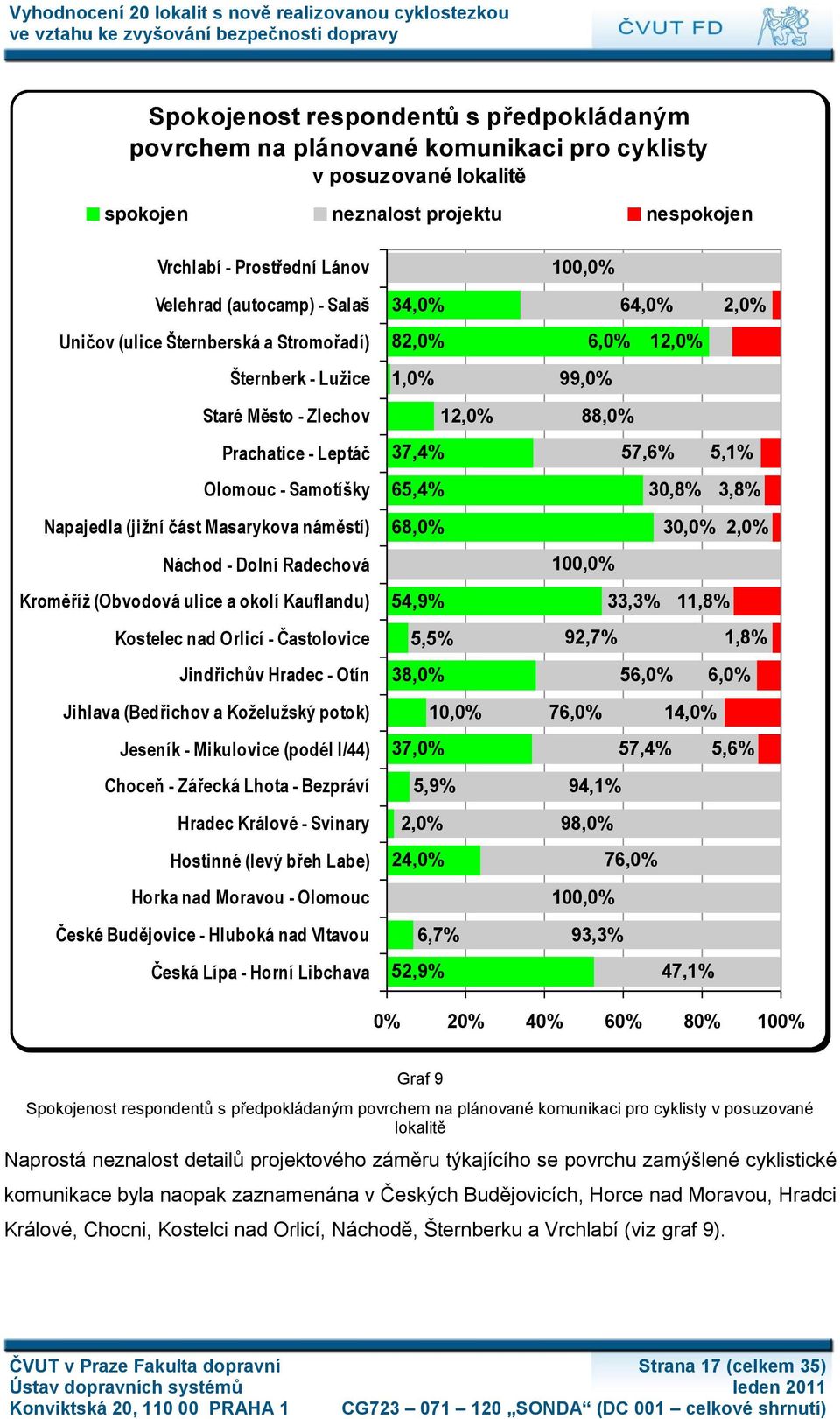 Olomouc - Samotíšky 65,4% 30,8% 3,8% Napajedla (jiţní část Masarykova náměstí) Náchod - Dolní Radechová Kroměříţ (Obvodová ulice a okolí Kauflandu) Kostelec nad Orlicí - Častolovice Jindřichův Hradec