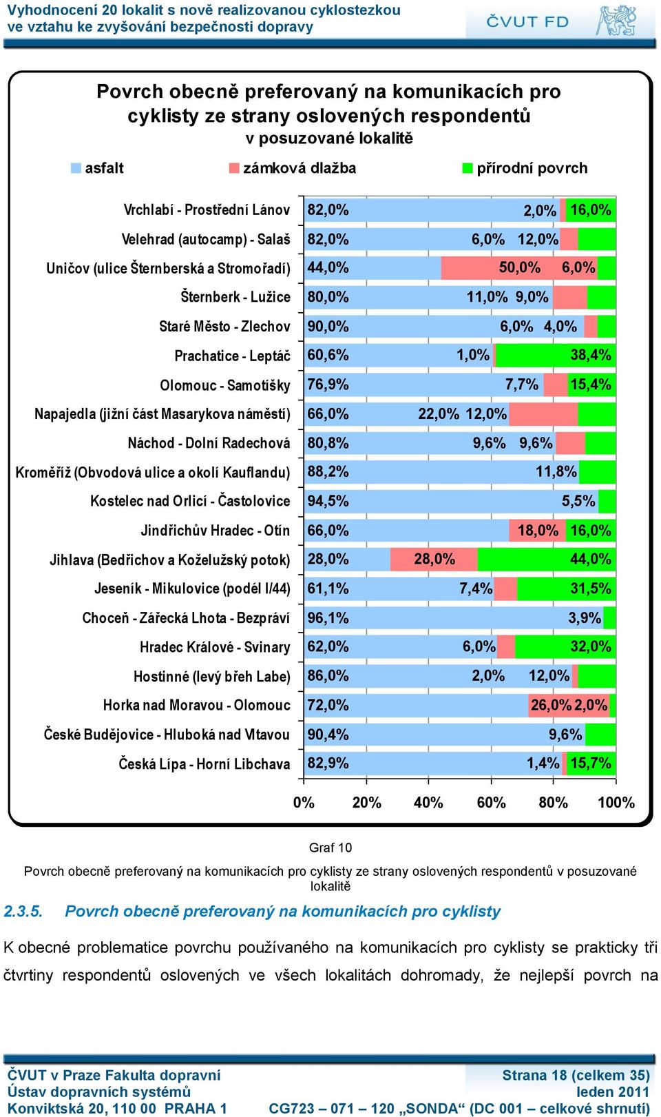 60,6% 76,9% 66,0% 2,0% 16,0% 6,0% 12,0% 50,0% 6,0% 11,0% 9,0% 6,0% 4,0% 1,0% 38,4% 7,7% 15,4% 22,0% 12,0% Náchod - Dolní Radechová 80,8% 9,6% 9,6% Kroměříţ (Obvodová ulice a okolí Kauflandu) 88,2%