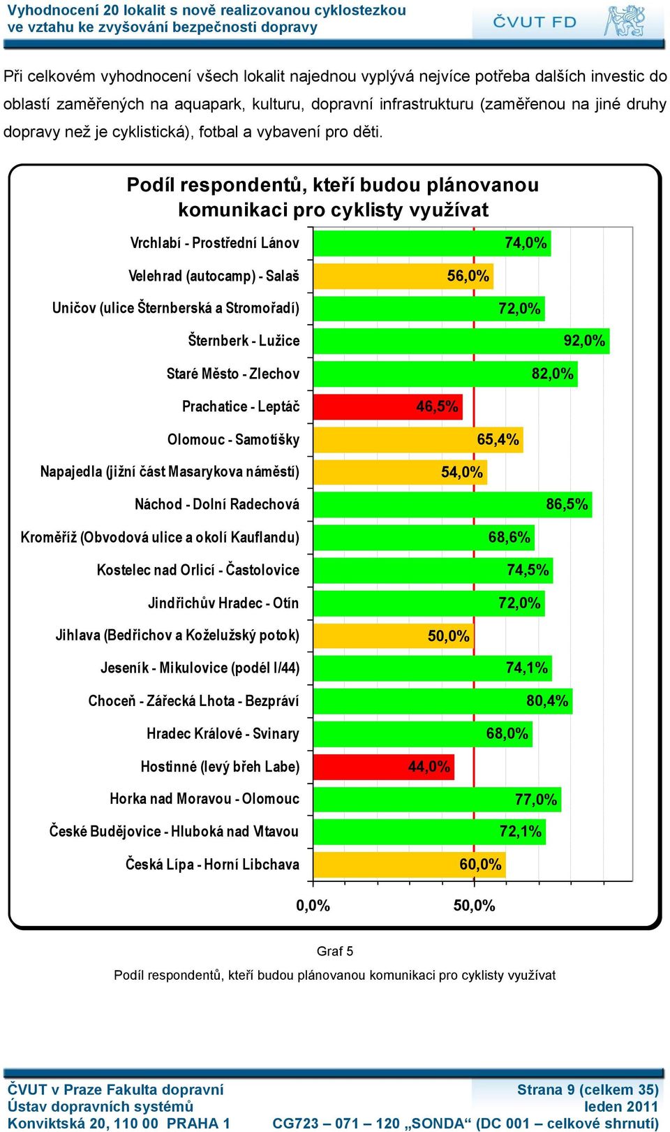 Podíl respondentů, kteří budou plánovanou komunikaci pro cyklisty využívat Vrchlabí - Prostřední Lánov 74,0% Velehrad (autocamp) - Salaš 56,0% Uničov (ulice Šternberská a Stromořadí) 72,0% Šternberk