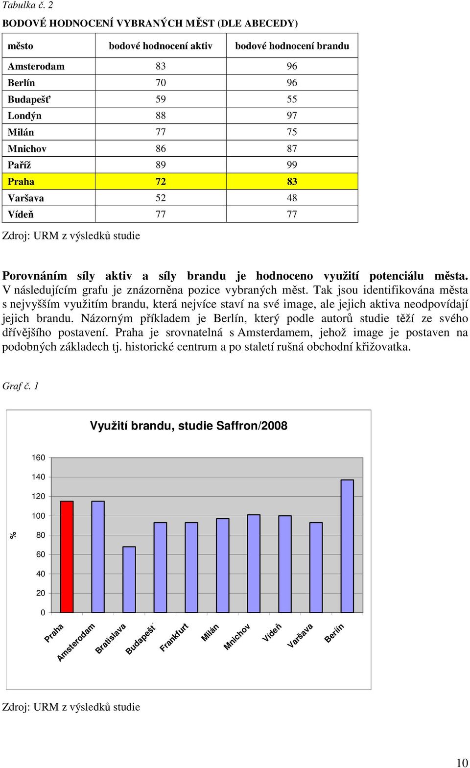 Praha 72 83 Varšava 52 48 Vídeň 77 77 Zdroj: URM z výsledků studie Porovnáním síly aktiv a síly brandu je hodnoceno využití potenciálu města. V následujícím grafu je znázorněna pozice vybraných měst.