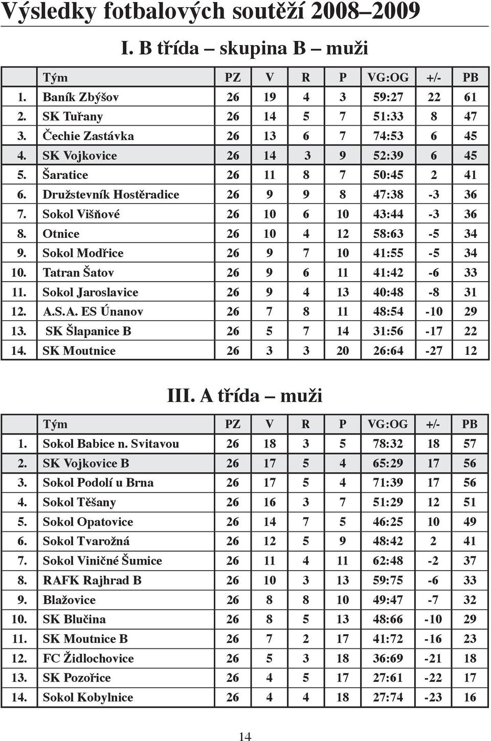 Otnice 26 10 4 12 58:63-5 34 9. Sokol Modřice 26 9 7 10 41:55-5 34 10. Tatran Šatov 26 9 6 11 41:42-6 33 11. Sokol Jaroslavice 26 9 4 13 40:48-8 31 12. A.S.A. ES Únanov 26 7 8 11 48:54-10 29 13.