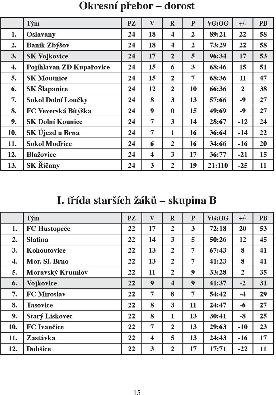 FC Veverská Bítýška 24 9 0 15 49:69-9 27 9. SK Dolní Kounice 24 7 3 14 28:67-12 24 10. SK Újezd u Brna 24 7 1 16 36:64-14 22 11. Sokol Modřice 24 6 2 16 34:66-16 20 12.