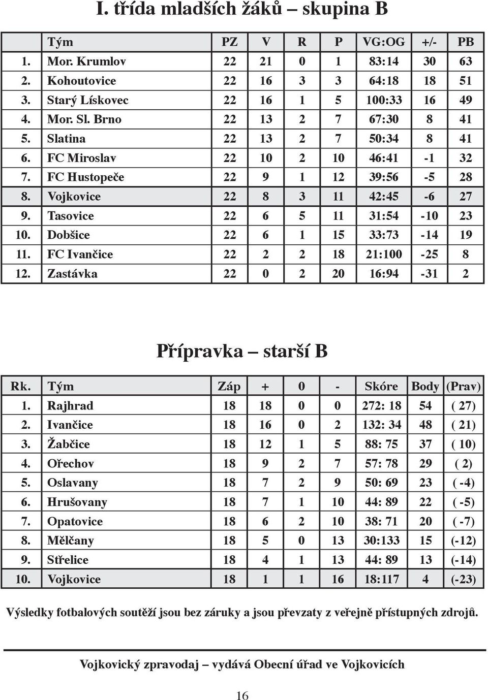 Tasovice 22 6 5 11 31:54-10 23 10. Dobšice 22 6 1 15 33:73-14 19 11. FC Ivančice 22 2 2 18 21:100-25 8 12. Zastávka 22 0 2 20 16:94-31 2 Přípravka starší B Rk. Tým Záp + 0 - Skóre Body (Prav) 1.