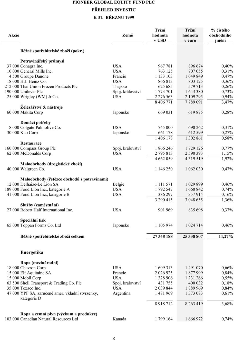 USA 866 813 803 125 0,36% 212 000 Thai Union Frozen Products Plc Thajsko 625 685 579 713 0,26% 190 000 Unilever Plc Spoj. království 1 773 701 1 643 380 0,73% 25 000 Wrigley (WM) Jr Co.