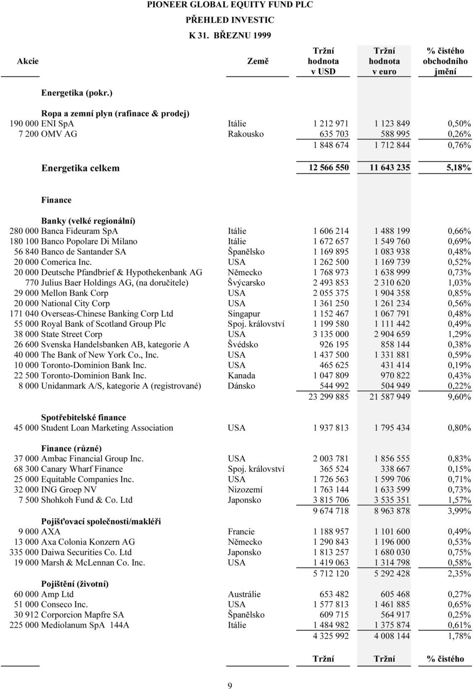 5,18% Finance Banky (velké regionální) 280 000 Banca Fideuram SpA Itálie 1 606 214 1 488 199 0,66% 180 100 Banco Popolare Di Milano Itálie 1 672 657 1 549 760 0,69% 56 840 Banco de Santander SA