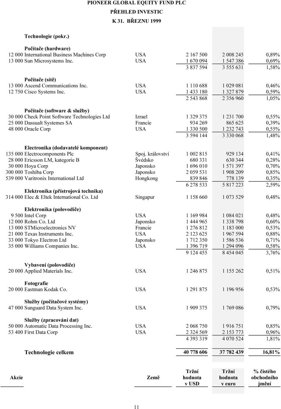 USA 1 433 180 1 327 879 0,59% 2 543 868 2 356 960 1,05% Počítače (software & služby) 30 000 Check Point Software Technologies Ltd Izrael 1 329 375 1 231 700 0,55% 25 000 Dassualt Systemes SA Francie