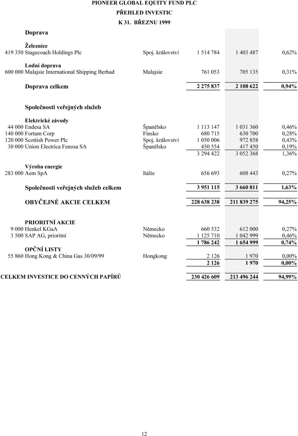 Elektrické závody 44 000 Endesa SA Španělsko 1 113 147 1 031 360 0,46% 140 000 Fortum Corp Finsko 680 715 630 700 0,28% 120 000 Scottish Power Plc Spoj.